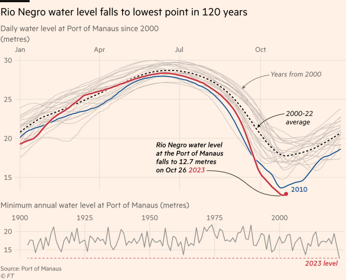 /brief/img/Screenshot 2023-11-06 at 07-59-20 Amazon drought sparks fears of climate tipping points.png